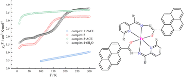 Graphical abstract: Substituent effects on spin-crossover Fe(ii)N4O2 pyrenylhydrazone complexes