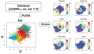 Graphical abstract: A methodology for estimating indoor sources contributing to PM2.5