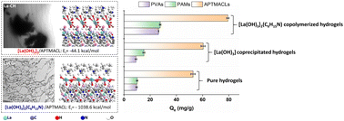 Graphical abstract: Tuning La–O adsorption sites dispersion via hydrogen bond-capping organic–inorganic copolymerization strategy for enhanced phosphate removal
