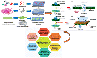 Graphical abstract: Role of nanomaterials in advanced membrane technologies for groundwater purification