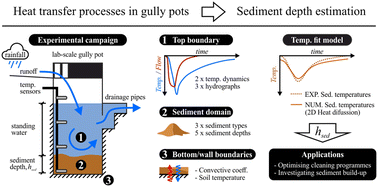 Graphical abstract: Measuring heat transfer processes in gully pots for real-time estimation of accumulated sediment depths