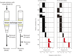 Graphical abstract: High-precision stable isotope measurements of tungsten and molybdenum in single sample aliquots combined with optimized separation for mixed double spikes