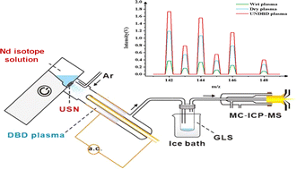 Graphical abstract: Sensitive determination of neodymium isotope in seawater by multi-collector inductively coupled plasma mass spectrometry with ultrasound nebulization-dielectric barrier discharge vapor generation as sample introduction