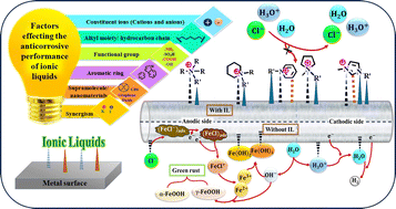 Graphical abstract: Unveiling the future of steel corrosion inhibition: a revolutionary sustainable odyssey with a special emphasis on N+-containing ionic liquids through cutting-edge innovations