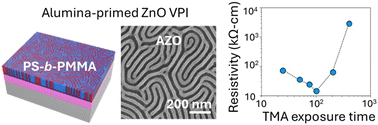 Graphical abstract: Effects of alumina priming on the electrical properties of ZnO nanostructures derived from vapor-phase infiltration into self-assembled block copolymer thin films