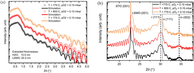 Graphical abstract: Synthesis of rhombohedral Hf0.5Zr0.5O2 and analysis by X-ray diffraction through dynamical diffraction simulations