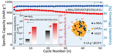 Graphical abstract: Niobium sulfide nanocomposites as cathode materials for all-solid-state lithium batteries with enhanced electrochemical performance