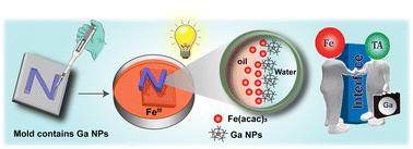 Graphical abstract: Sculpting liquid metal stabilized interfaces: a gateway to liquid electronics