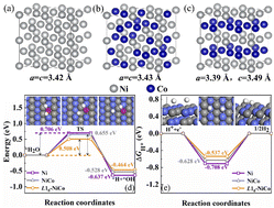 Graphical abstract: Design and fabrication of intermetallic NiCo electrocatalysts for the alkaline HER