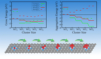 Graphical abstract: Exploring nitrogen-mediated effects on Fe and Cu cluster development in graphene: a DFT study