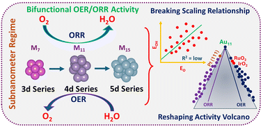 Graphical abstract: High-throughput screening of bifunctional catalysts for oxygen evolution/reduction reaction at the subnanometer regime