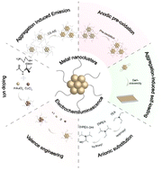 Graphical abstract: Design strategies and applications of electrochemiluminescence from metal nanoclusters