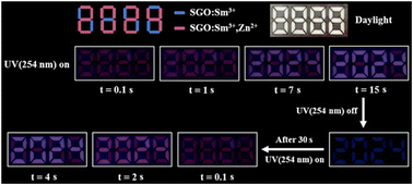 Graphical abstract: Enhancement of the dynamic luminescence and self-recovery performance of Zn2+ co-doped Sr3Ga4O9:Sm3+