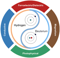 Graphical abstract: Impact of H/D isotopic effects on the physical properties of materials