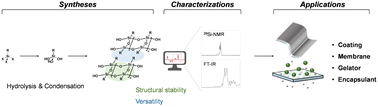 Graphical abstract: Recent progress in ladder-like polysilsesquioxane: synthesis and applications