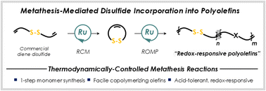 Graphical abstract: Degradable polyolefins prepared by integration of disulfides into metathesis polymerizations with 3,6-dihydro-1,2-dithiine
