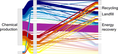 Graphical abstract: Mapping the end-of-life of chemicals for circular economy opportunities