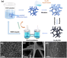 Graphical abstract: From waste to energy and fuel: novel CuxNiy/CN catalysts from waste melamine resin for efficient nitrate reduction to ammonia