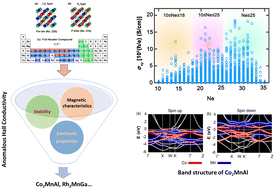 Graphical abstract: Orbital-engineered anomalous Hall conductivity in stable full Heusler compounds: a pathway to optimized spintronics