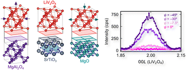 Graphical abstract: Heteroepitaxial tuning of resonant forbidden reflections in a spinel