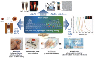 Graphical abstract: Heavy metal-free colloidal quantum dots: preparation and application in infrared photodetectors