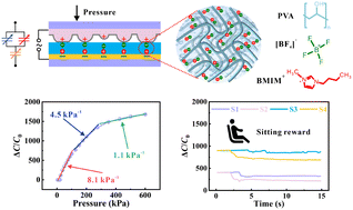 Graphical abstract: An iontronic flexible pressure sensor based on a multistage gradient micro-dome structure with a broad sensing range for wearable devices