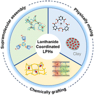 Graphical abstract: Lanthanide coordinated multicolor luminescent polymeric hydrogels