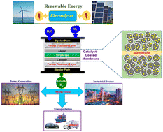 Graphical abstract: Recent advancements in catalyst coated membranes for water electrolysis: a critical review