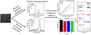 Graphical abstract: Analysis of the impact of remote oxygen plasma treatment on the surface chemistry and electrochemical properties of graphite felt electrodes for redox flow batteries