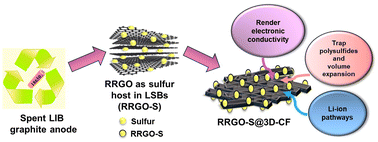 Graphical abstract: Reduced graphene oxide derived from the spent graphite anodes as a sulfur host in lithium–sulfur batteries