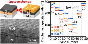 Graphical abstract: Effects of annealing conditions on the battery anode properties of multilayer graphene due to layer exchange