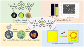 Graphical abstract: High-contrast tricolored mechanofluorochromism of a novel gold(i)-based AIEgen achieved through the phosphino-type auxiliary ligand modulation strategy