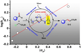 Graphical abstract: Mesoporous polyphosphamide catalyzed heterogeneous one-pot Wittig olefination