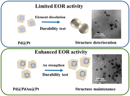 Graphical abstract: Au incorporated sandwich Pd@PdAu@Pt nanocubes for efficient electrocatalytic ethanol oxidation reaction