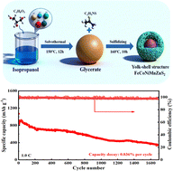 Graphical abstract: High entropy FeCoNiMnZnS2 with a yolk–shell structure for high performance lithium–sulfur batteries