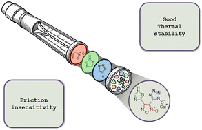 Graphical abstract: New thermally stable and friction-insensitive nitrogen-rich salts: a synergy of 1,2,4-triazole, furoxan and hydroxytetrazole motifs