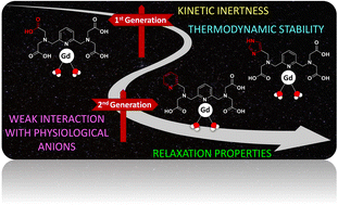 Graphical abstract: Tailoring the local environment of Ln3+ in pyridine-based complexes: effect on the thermodynamic, kinetic, structural and relaxation properties