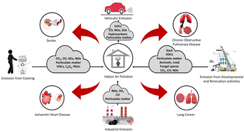 Graphical abstract: Environmental health hazards attributed to deteriorated indoor air quality caused by inferior construction practices