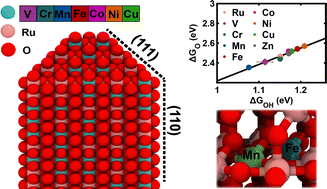 Graphical abstract: Understanding the reaction energetics of oxygen-evolving electrocatalysts