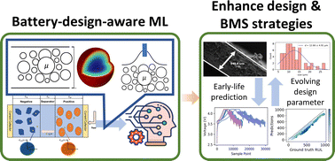 Graphical abstract: Uncovering the impact of battery design parameters on health and lifetime using short charging segments