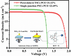 Graphical abstract: Boron–halide interactions for crystallization regulation of a 1.68 eV wide-bandgap perovskite prepared via a two-step method