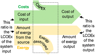 Graphical abstract: The levelized cost of exergy: a technoeconomic framework for energy system comparison