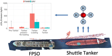 Graphical abstract: Methane emission from shuttle tankers during standard operations on an oil platform during oil loading
