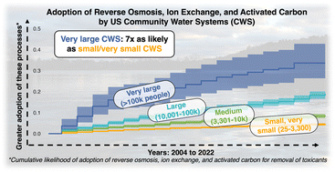 Graphical abstract: Characteristics of ‘early adopters’ of water treatment capacity needed to remove PFAS and other emerging contaminants in the United States