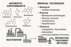 Graphical abstract: A comprehensive review of techniques for removal of antibiotics from wastewater