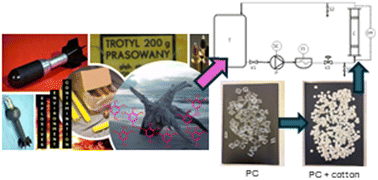 Graphical abstract: Efficient preparation of adsorption beds from polycarbonate and cotton fabric wastes: removal of nitroaromatic pollutants from water