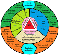Graphical abstract: Engineering Prussian blue and its analogues for sustainable capacitive deionization: transition from laboratory development to industrial deployment
