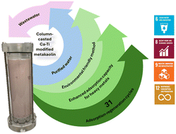 Graphical abstract: Novel Ca–Ti-modified alkali-activated metakaolin adsorbent: multimetal adsorption and regeneration mechanisms