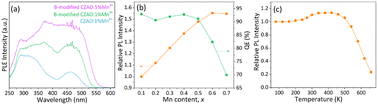 Graphical abstract: High-concentration Mn4+ doping in boron-modified Ca14Zn6Al10O35 – based phosphors: decoding superior luminescence performances