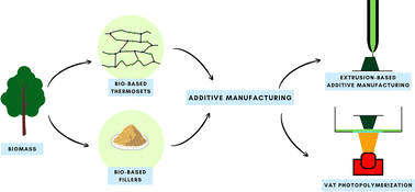 Graphical abstract: The role of bio-based constituents in additive manufacturing with thermosetting polymers and vitrimers: a review